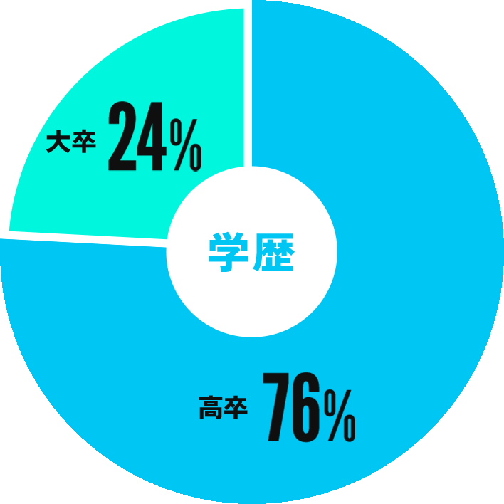 学歴：高卒76%、大卒24%